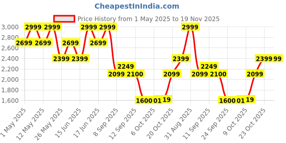 myntra.com Bata Men Lace - Ups Formal Derbys bata Price History Graph from 1 May 2025 to 18 Nov 2025