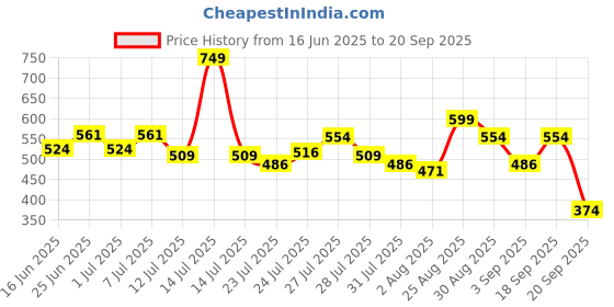 myntra.com Bata Men Lace-Ups Oxfords bata Price History Graph from 16 Jun 2025 to 20 Sep 2025