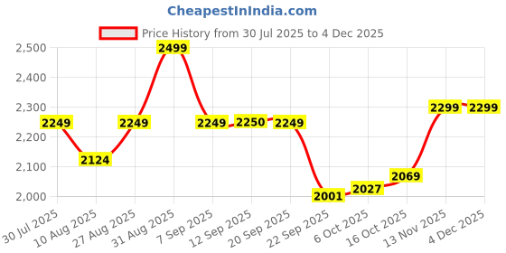 myntra.com Bata Men Lace-Ups Sneakers bata Price History Graph from 30 Jul 2025 to 2 Dec 2025