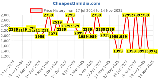 myntra.com Bata Men Leather Fisherman Velcro Sandals bata Price History Graph from 17 Jul 2024 to 14 Nov 2025