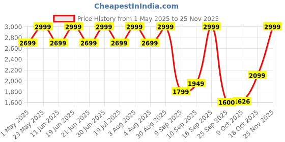 myntra.com Bata Men Leather Formal Derby Shoes bata Price History Graph from 1 May 2025 to 25 Nov 2025