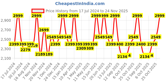 myntra.com Bata Men Leather Formal Derbys bata Price History Graph from 17 Jul 2024 to 24 Nov 2025