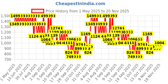 myntra.com Bata Men Leather Formal Derbys bata Price History Graph from 1 May 2025 to 20 Nov 2025