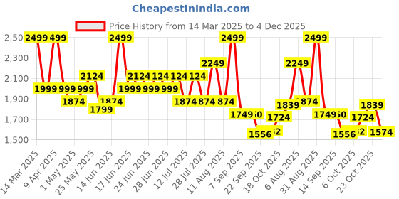 myntra.com Bata Men Leather Formal Derbys bata Price History Graph from 14 Mar 2025 to 4 Dec 2025
