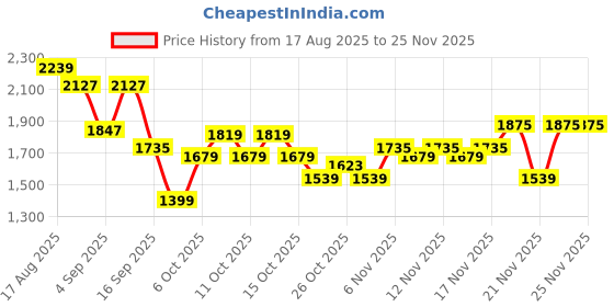 myntra.com Bata Men Leather Formal Derbys bata Price History Graph from 17 Aug 2025 to 24 Nov 2025