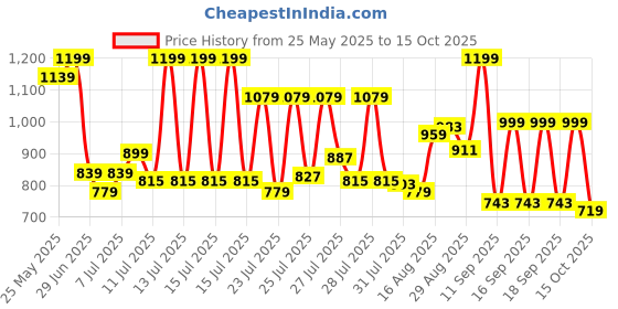 myntra.com Bata Men Leather Formal Loafers bata Price History Graph from 25 May 2025 to 15 Oct 2025