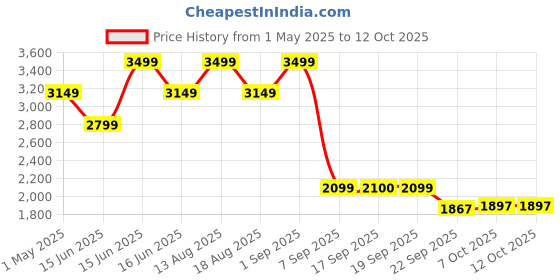 myntra.com Bata Men Leather Formal Loafers bata Price History Graph from 1 May 2025 to 4 Oct 2025
