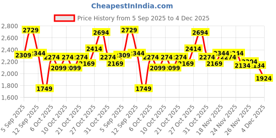 myntra.com Bata Men Leather Formal Slip On bata Price History Graph from 5 Sep 2025 to 4 Dec 2025