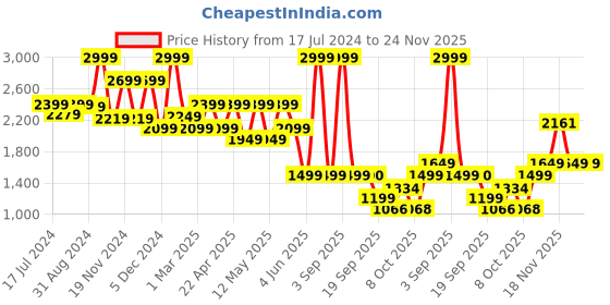 myntra.com Bata Men Leather Formal Slip-On Shoes bata Price History Graph from 17 Jul 2024 to 23 Nov 2025