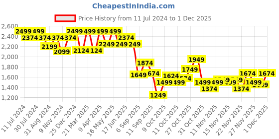 myntra.com Bata Men Leather Formal Slip-On Shoes bata Price History Graph from 11 Jul 2024 to 29 Nov 2025