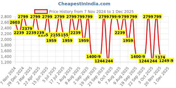 myntra.com Bata Men Leather Formal Slip-On Shoes bata Price History Graph from 7 Nov 2024 to 30 Nov 2025