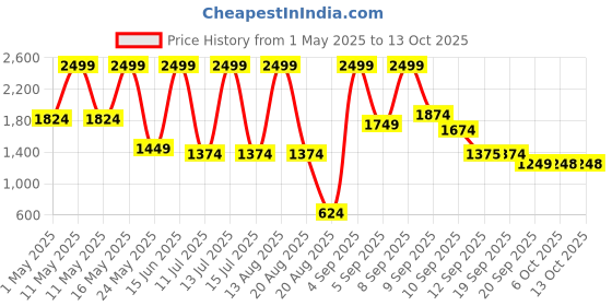 myntra.com Bata Men Leather Formal Slip-On Shoes bata Price History Graph from 1 May 2025 to 12 Oct 2025