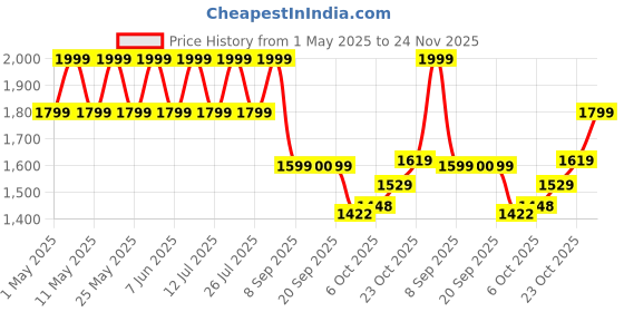 myntra.com Bata Men Leather Formal Slip-Ons bata Price History Graph from 1 May 2025 to 24 Nov 2025