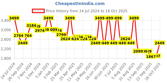 myntra.com Bata Men Leather Lace-Up Formal Derbys bata Price History Graph from 24 Jul 2024 to 16 Oct 2025