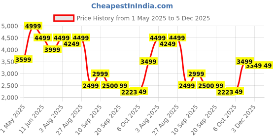 myntra.com Bata Men Leather Slip-On Sneakers bata Price History Graph from 1 May 2025 to 5 Dec 2025