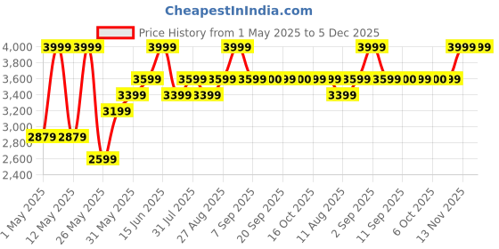 myntra.com Bata Men Leather Slip-On Sneakers bata Price History Graph from 1 May 2025 to 5 Dec 2025