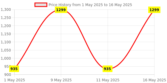 myntra.com Bata Men Leather Slip-On Sneakers bata Price History Graph from 1 May 2025 to 16 May 2025