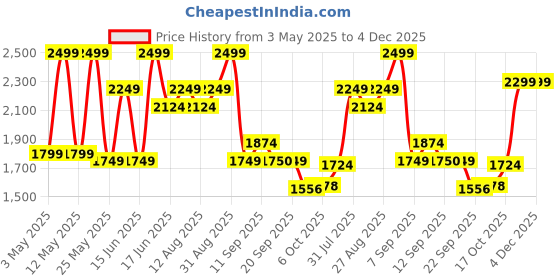 myntra.com Bata Men Leather Slip-On Sneakers bata Price History Graph from 3 May 2025 to 3 Dec 2025