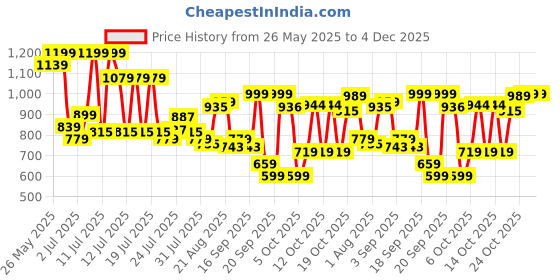 myntra.com Bata Men Loafers bata Price History Graph from 26 May 2025 to 4 Dec 2025