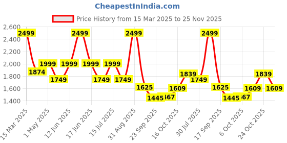 myntra.com Bata Men Loafers bata Price History Graph from 15 Mar 2025 to 25 Nov 2025