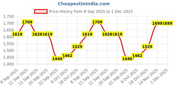 myntra.com Bata Men Loafers bata Price History Graph from 8 Sep 2025 to 30 Nov 2025
