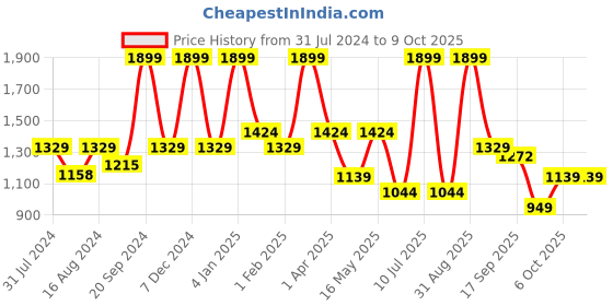myntra.com Bata Men LOGAN Textured Formal Derbys bata Price History Graph from 31 Jul 2024 to 9 Oct 2025