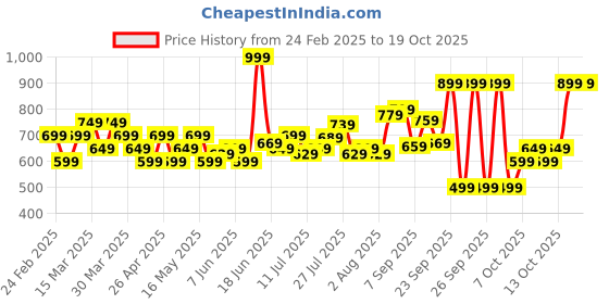 myntra.com Bata Men Mario Slip-On Horsebit Loafers bata Price History Graph from 24 Feb 2025 to 16 Oct 2025