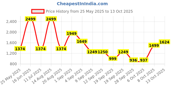 myntra.com Bata Men Maroon Synthetic Casual Thong Flip-Flops bata Price History Graph from 25 May 2025 to 13 Oct 2025