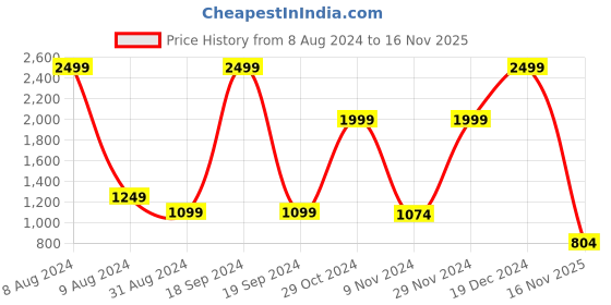 myntra.com Bata Men Maroon Textured Loafers bata Price History Graph from 8 Aug 2024 to 16 Nov 2025