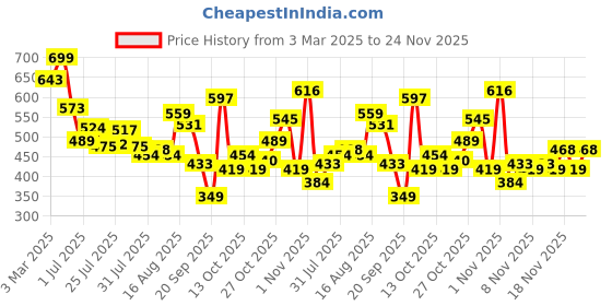 myntra.com Bata Men MARSON MULE Comfort Sandals bata Price History Graph from 3 Mar 2025 to 24 Nov 2025