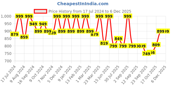 myntra.com Bata Men Navy Blue Woven Design Slip-On Sneakers bata Price History Graph from 17 Jul 2024 to 5 Dec 2025