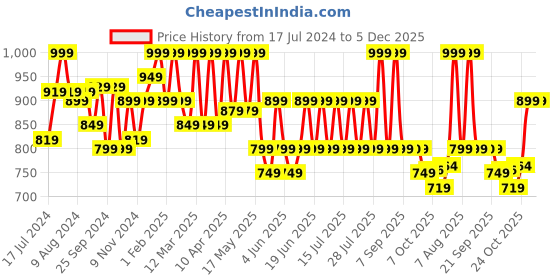 myntra.com Bata Men Navy Blue Woven Design Slip-On Sneakers bata Price History Graph from 17 Jul 2024 to 4 Dec 2025