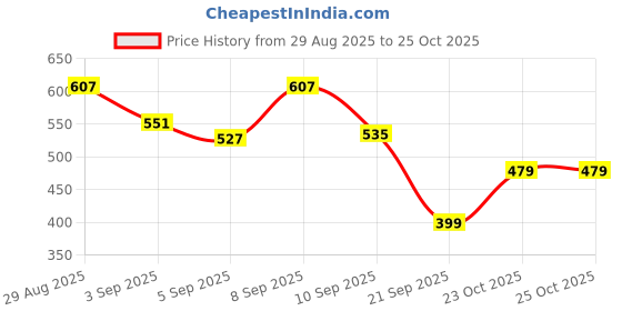 myntra.com Bata Men One Toe Comfort Sandals bata Price History Graph from 29 Aug 2025 to 25 Oct 2025