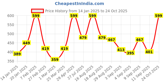 myntra.com Bata Men One Toe Comfort Sandals With Velcro Closure bata Price History Graph from 14 Jan 2025 to 24 Oct 2025