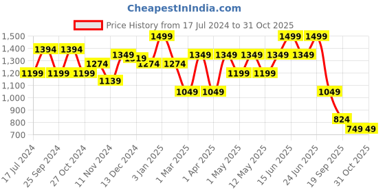 myntra.com Bata Men Open Toe Comfort Sandals bata Price History Graph from 17 Jul 2024 to 31 Oct 2025
