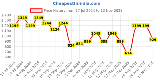 myntra.com Bata Men Open Toe Comfort Sandals With Velcro Detail bata Price History Graph from 17 Jul 2024 to 13 Nov 2025