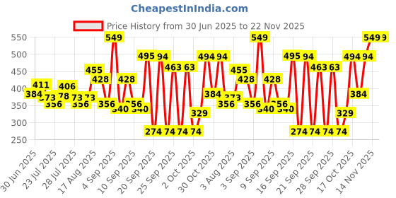myntra.com Bata Men Open Toe Mules Flats bata Price History Graph from 30 Jun 2025 to 22 Nov 2025