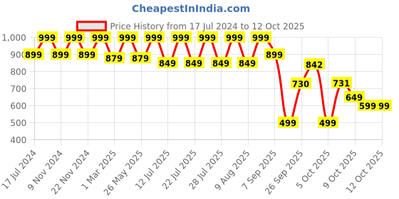 myntra.com Bata Men Open Toe Velcro Closure Fisherman Sandals bata Price History Graph from 17 Jul 2024 to 12 Oct 2025
