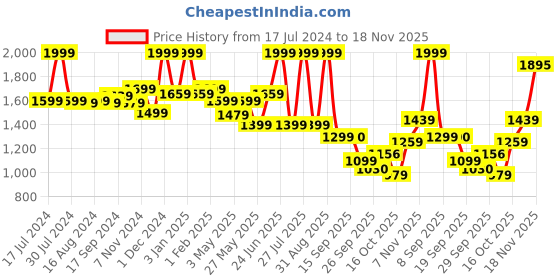 myntra.com Bata Men Percy Square Toe Textured Comfort Insole Penny Loafers bata Price History Graph from 17 Jul 2024 to 18 Nov 2025