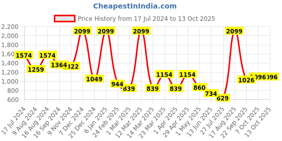 myntra.com Bata Men Perforated Formal Derbys bata Price History Graph from 17 Jul 2024 to 13 Oct 2025
