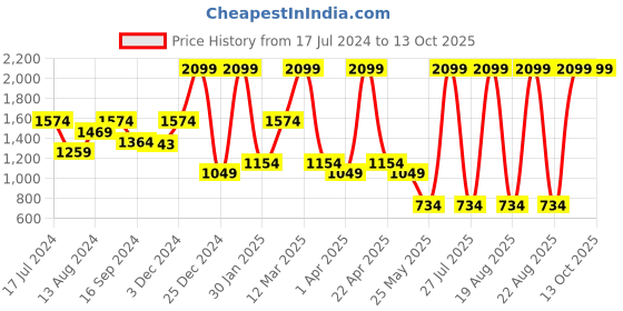 myntra.com Bata Men Perforated Formal Oxfords bata Price History Graph from 17 Jul 2024 to 12 Oct 2025