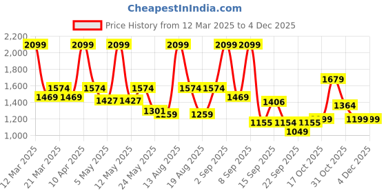 myntra.com Bata Men Perforated Formal Oxfords bata Price History Graph from 12 Mar 2025 to 1 Dec 2025