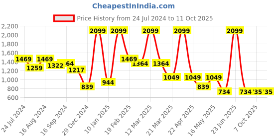 myntra.com Bata Men Perforated Formal Slip-On Shoes bata Price History Graph from 24 Jul 2024 to 11 Oct 2025
