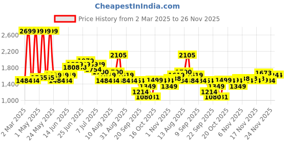 myntra.com Bata Men Perforations Comfort Insole PU Round ToeSneakers bata Price History Graph from 2 Mar 2025 to 25 Nov 2025
