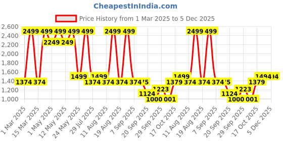 myntra.com Bata Men Perforations Comfort Insole Round Toe Sneakers bata Price History Graph from 1 Mar 2025 to 5 Dec 2025