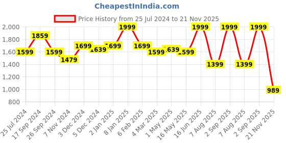 myntra.com Bata Men Perforations Derbys bata Price History Graph from 25 Jul 2024 to 21 Nov 2025