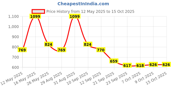 myntra.com Bata Men Pointed Toe Slip-On Sneakers bata Price History Graph from 12 May 2025 to 15 Oct 2025