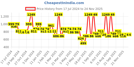 myntra.com floatz Bata Men Printed Thong Flip-Flops floatz Price History Graph from 17 Jul 2024 to 24 Nov 2025