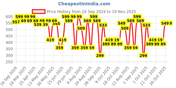 myntra.com Bata Men Printed Thong Flip-Flops bata Price History Graph from 16 Sep 2024 to 19 Nov 2025