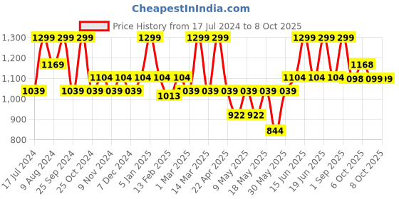 myntra.com floatz Bata Men Printed Thong Flip-Flops floatz Price History Graph from 17 Jul 2024 to 8 Oct 2025